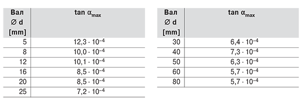 Таблица значений максимально допустимого наклона вала