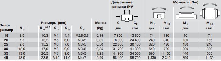 Допустимые нагрузки каретки R1622