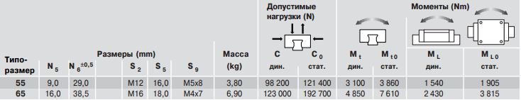 Допустимые нагрузки каретки R1622, типоразмер 55,65