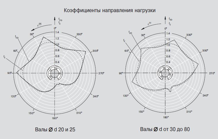 Коэффициенты направления нагрузки R0630, R0632