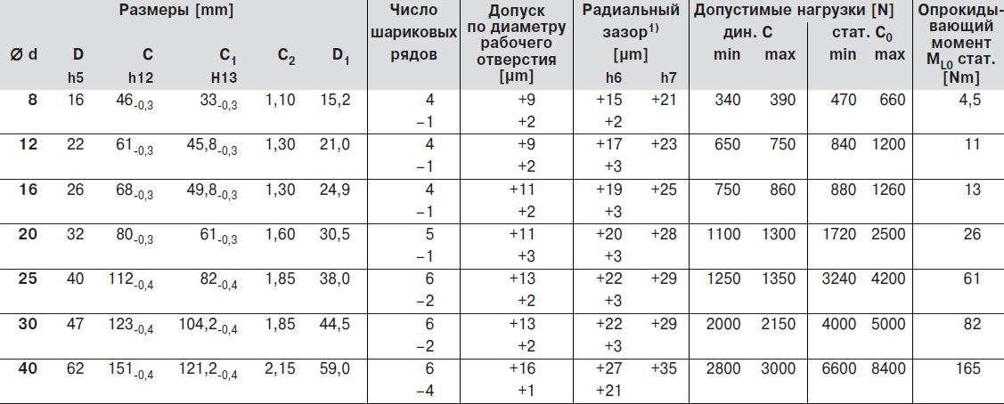 Размеры стандартные шариковые втулки, R0650 Тандем