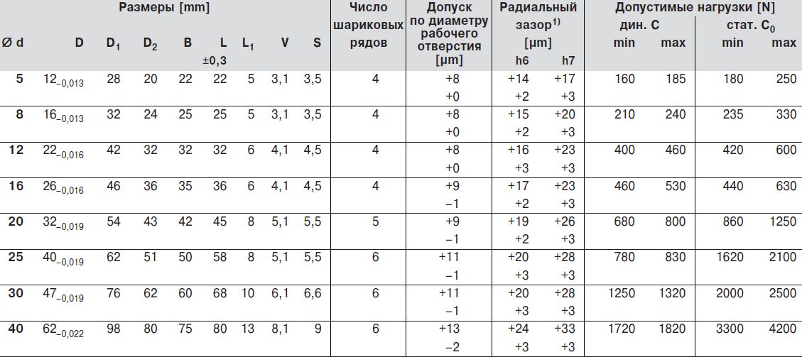 Размеры стандартные шариковые втулки, R0740 фланцевого типа