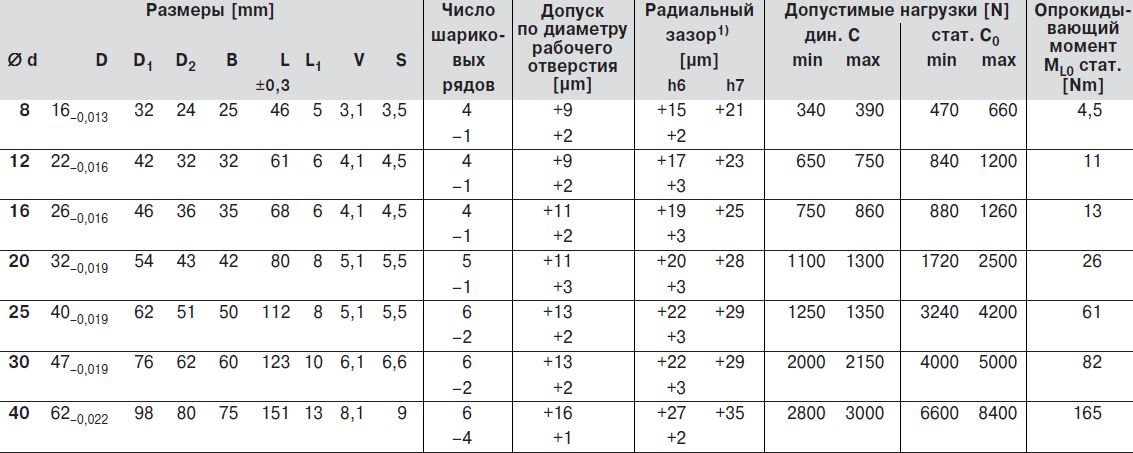 Размеры стандартные шариковые втулки, R0741, Тандем