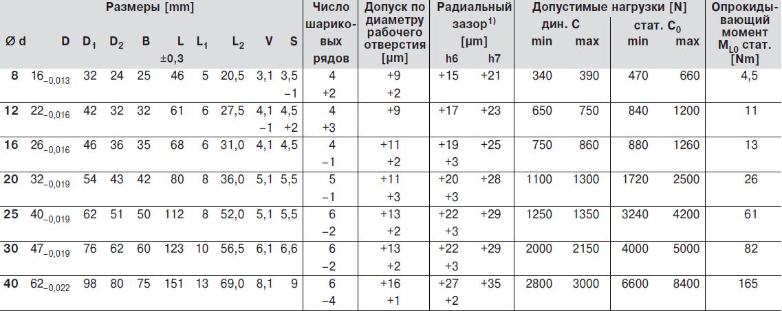 Размеры стандартные шариковые втулки, R0742 с фланцем посередине