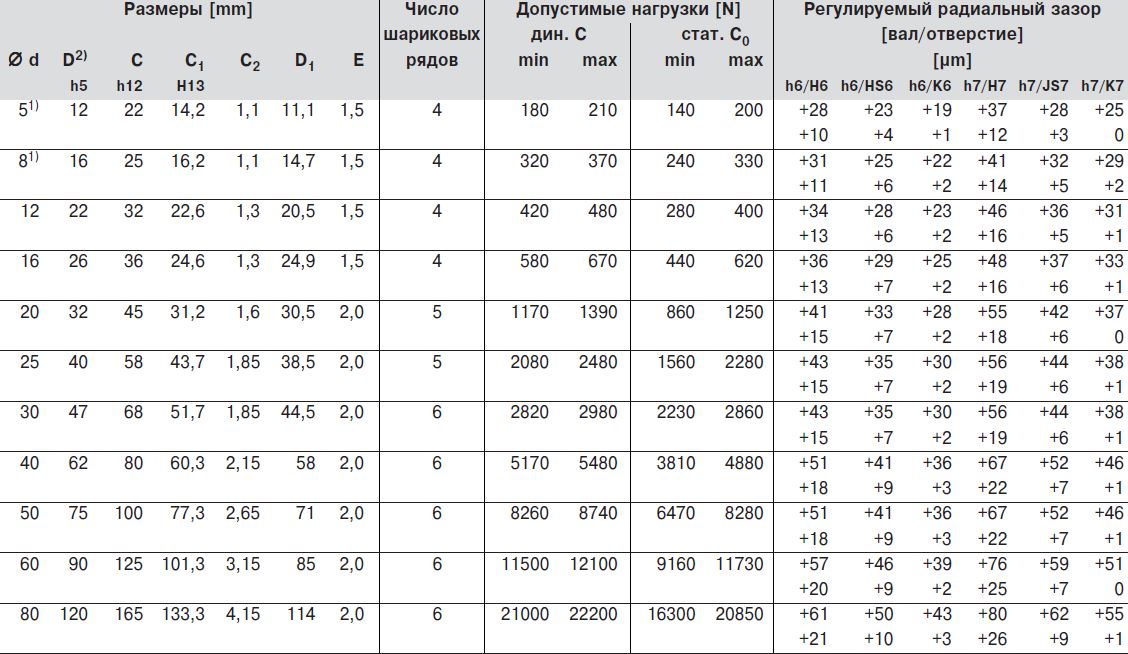 Размер стандартные шариковые втулки, R0610 без уплотнительного кольца регулируемые, R0612 с уплотнительными кольцами регулируемые
