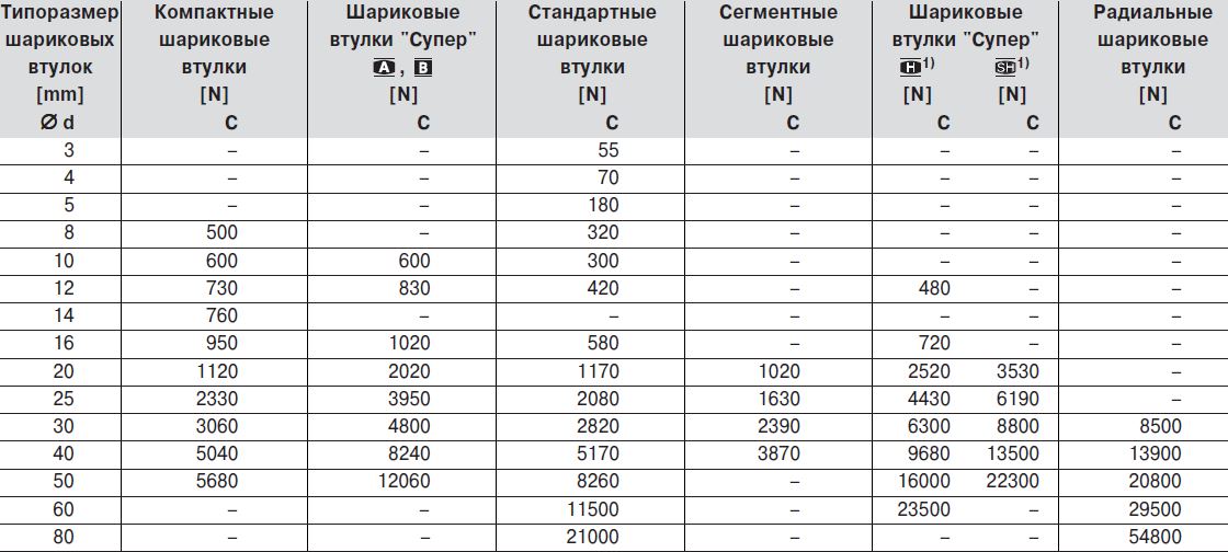 Допустимые динамические нагрузки