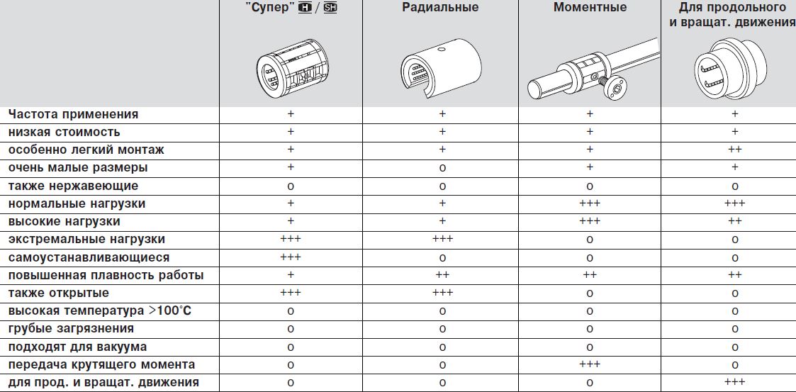 Рекомендации по выбору шариковых втулок2